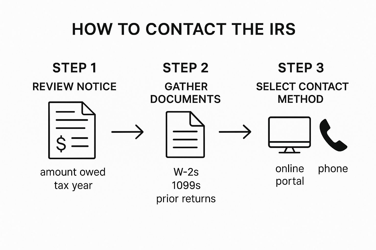 How to contract th IRS