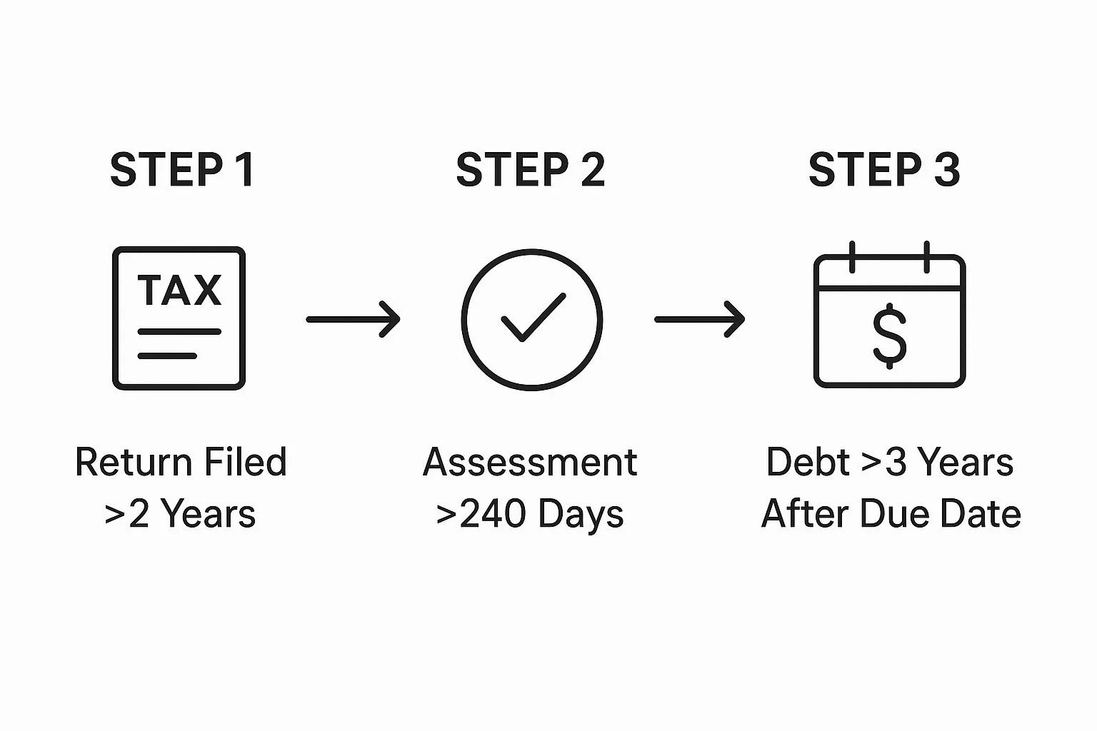 Tax Debt Discharge Requirements Checklist