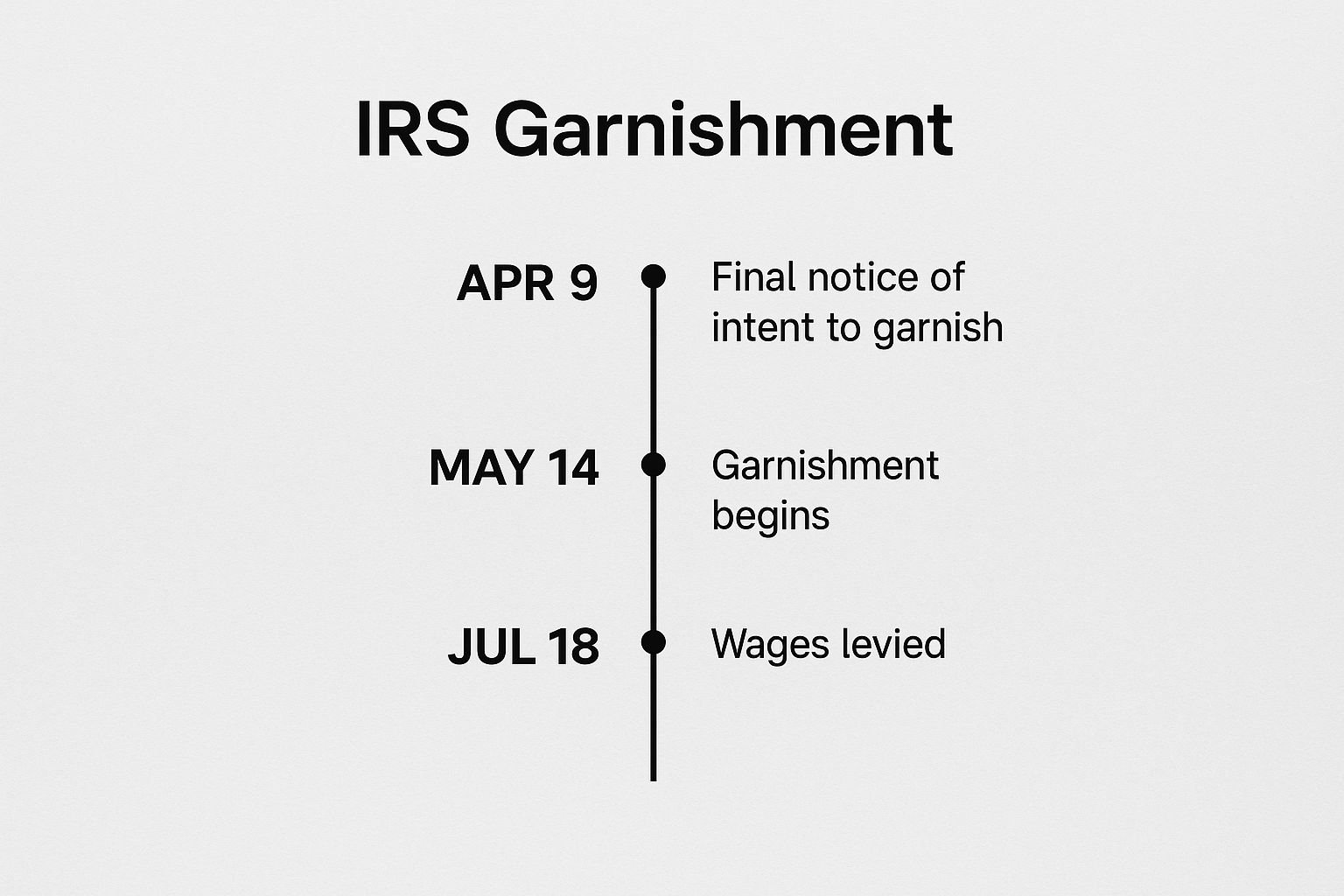 IRS Garnishment