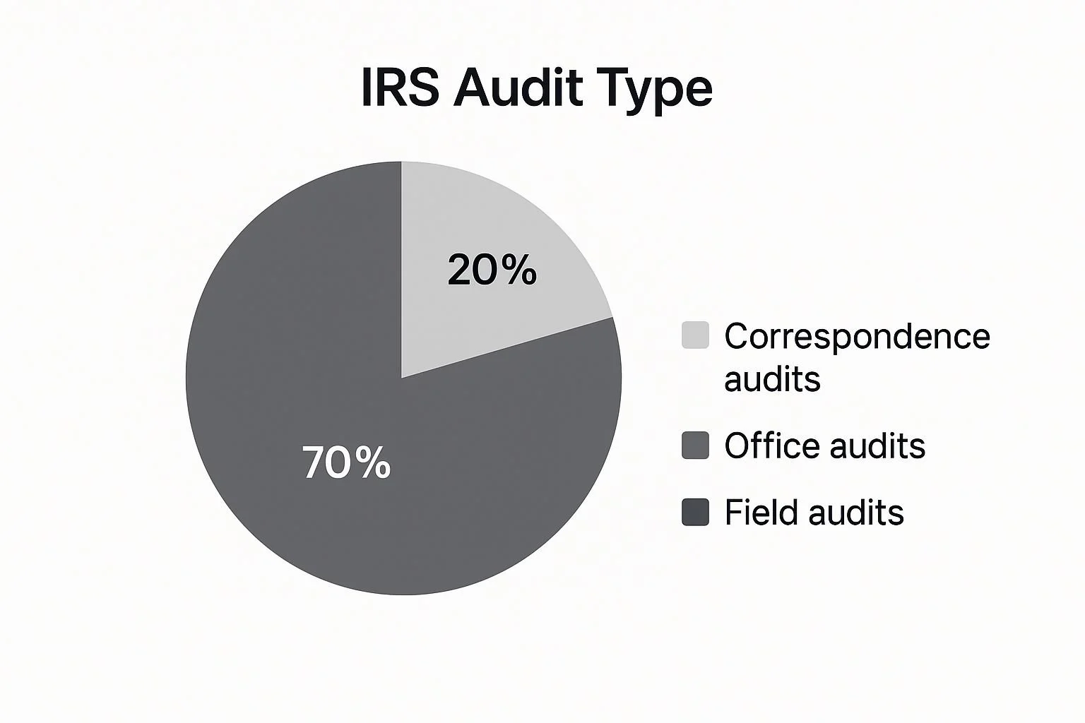 IRS Audit Type