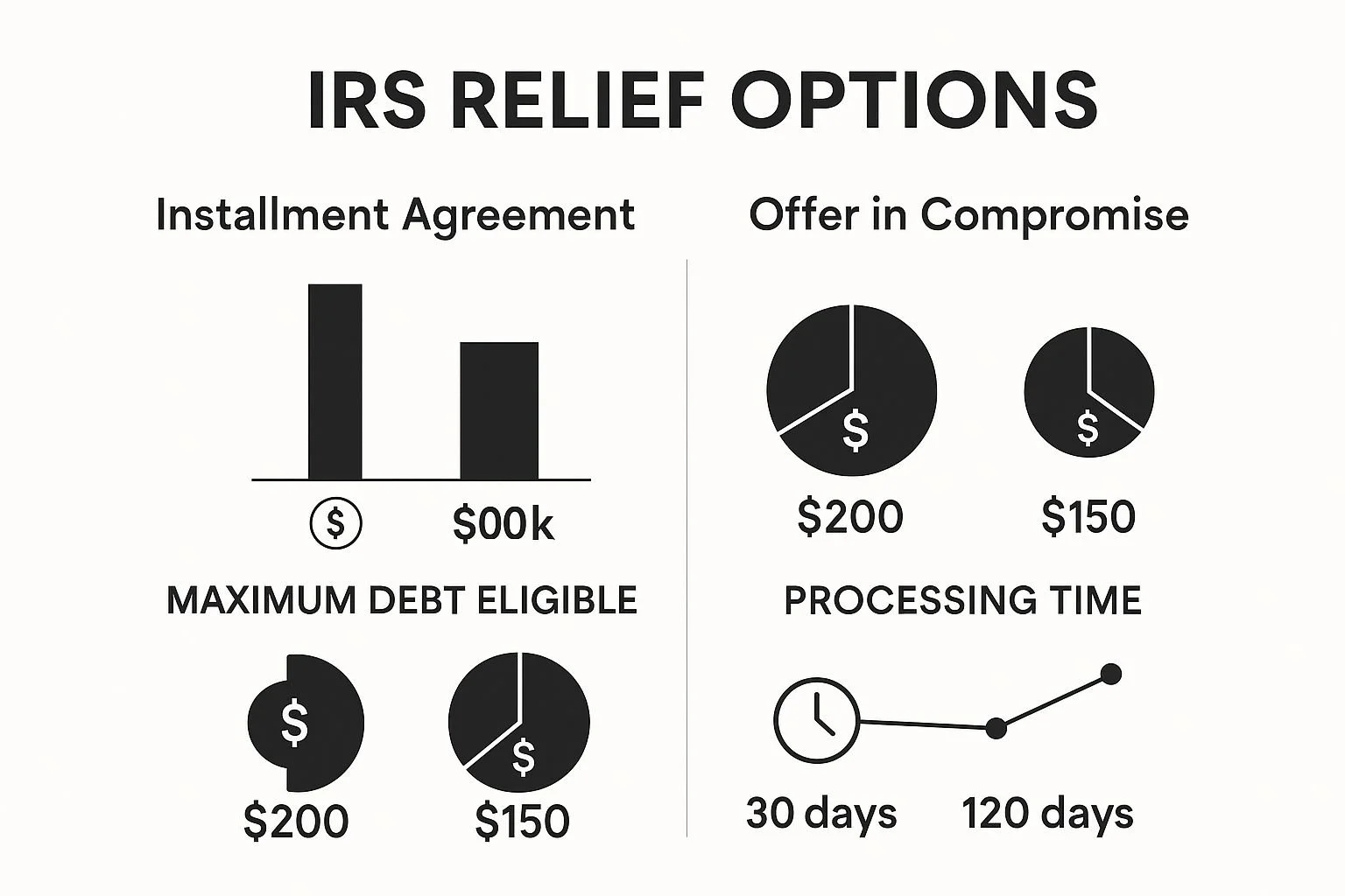 IRS Relief Option