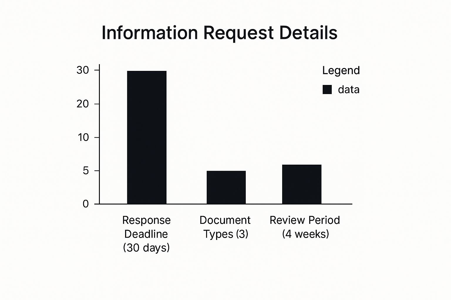 Information Request Details