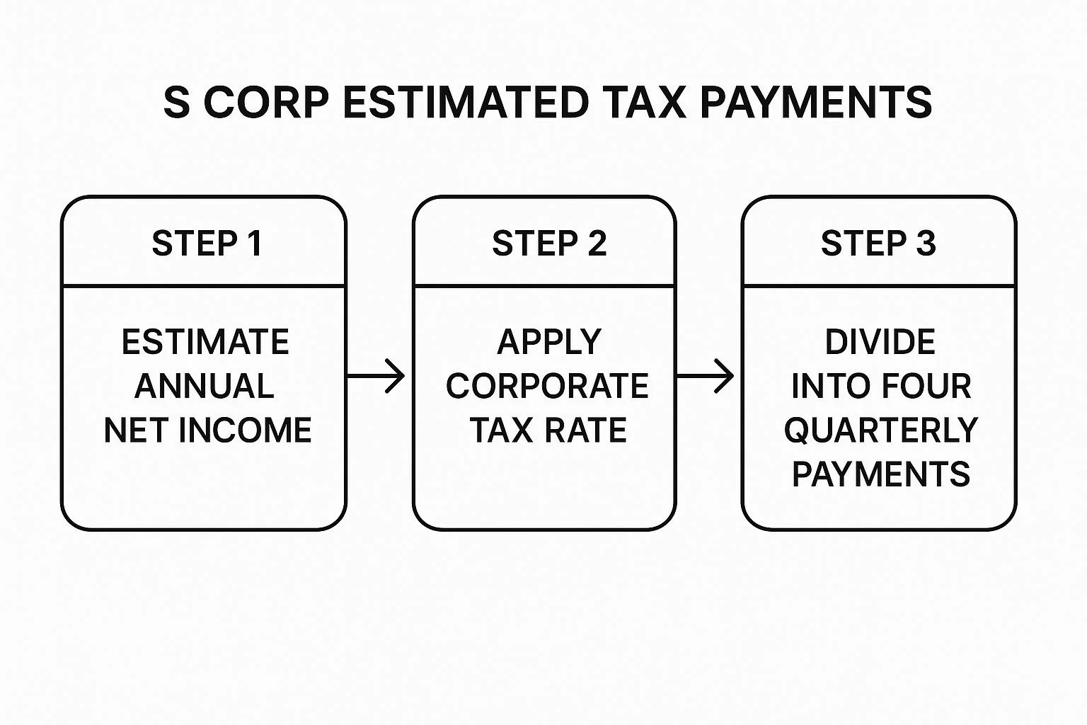 S corps estimated tax payments