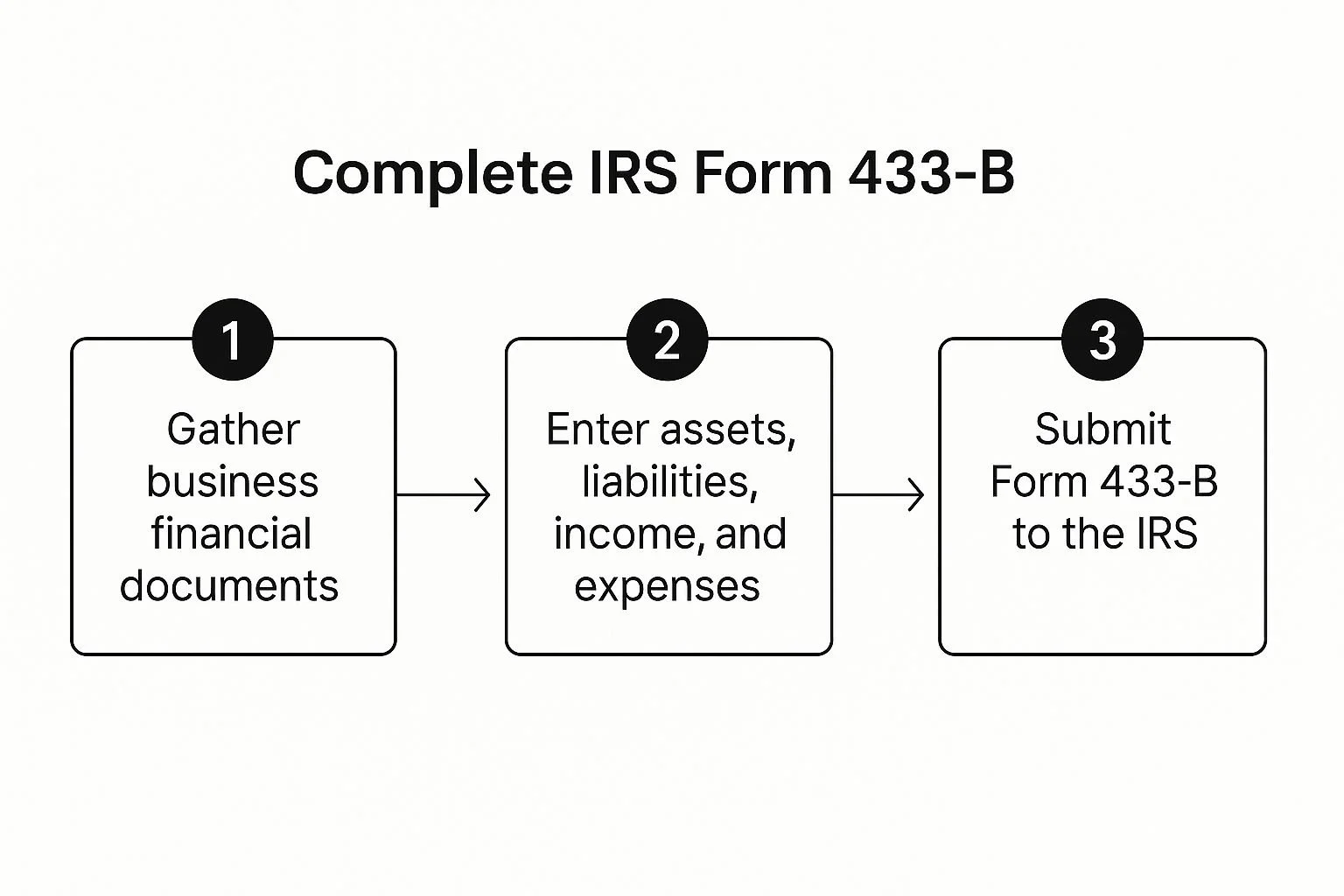 Complete IRS Form 433-B