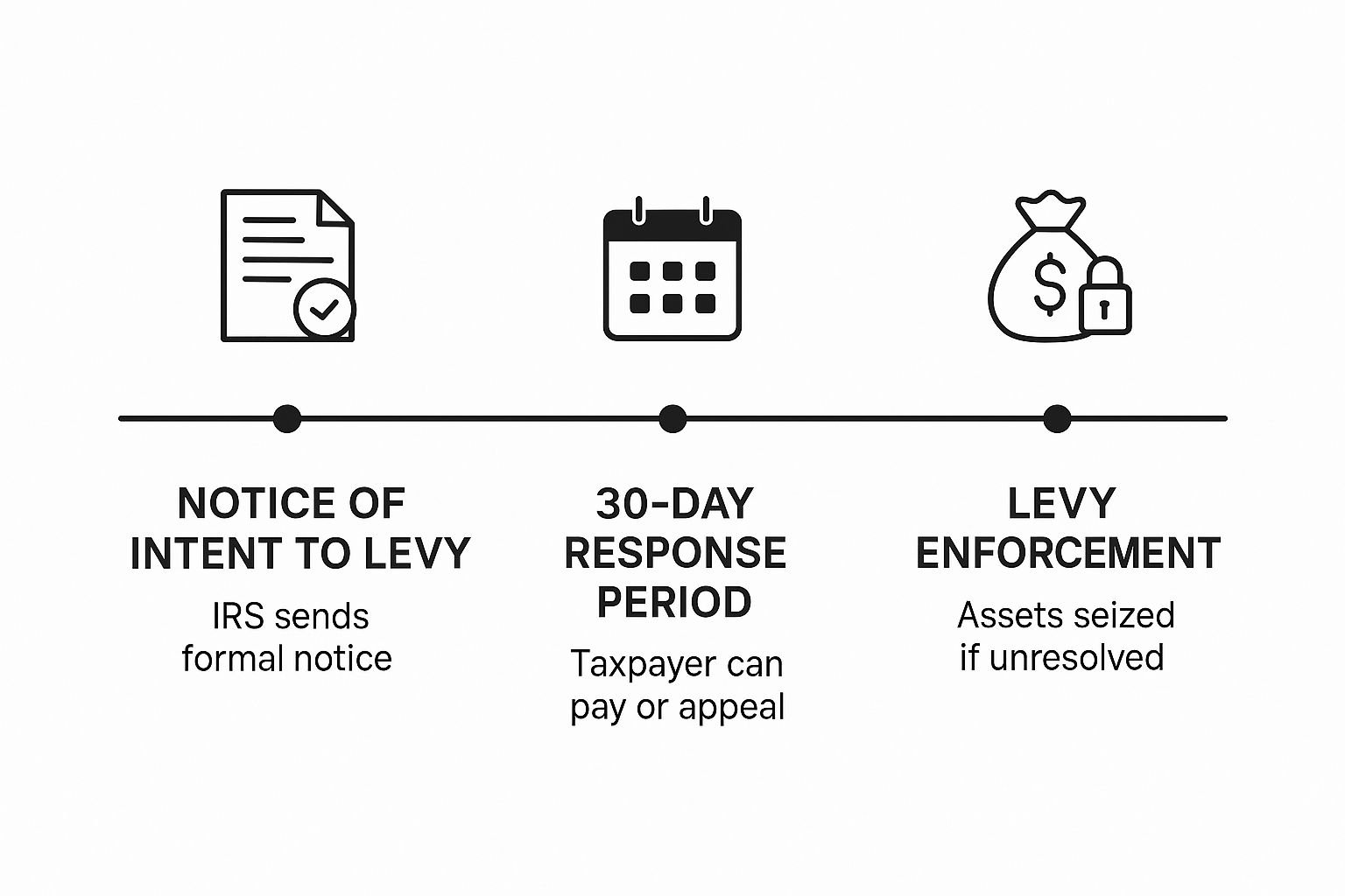 The Initial Notices and Demands