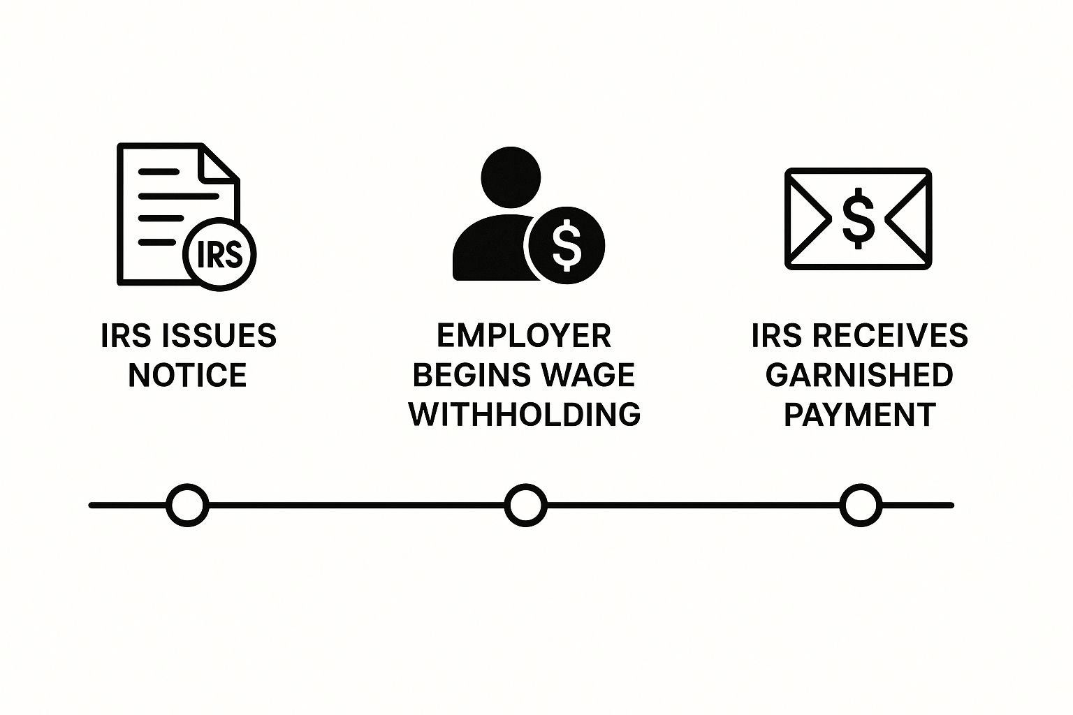 Understanding The IRS Garnishment Process