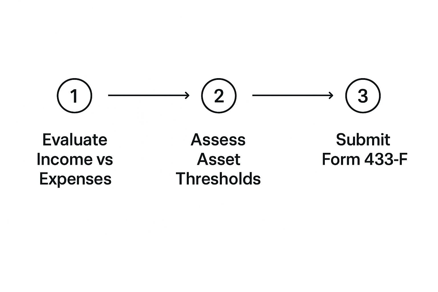Identify and Complete the Correct IRS Form