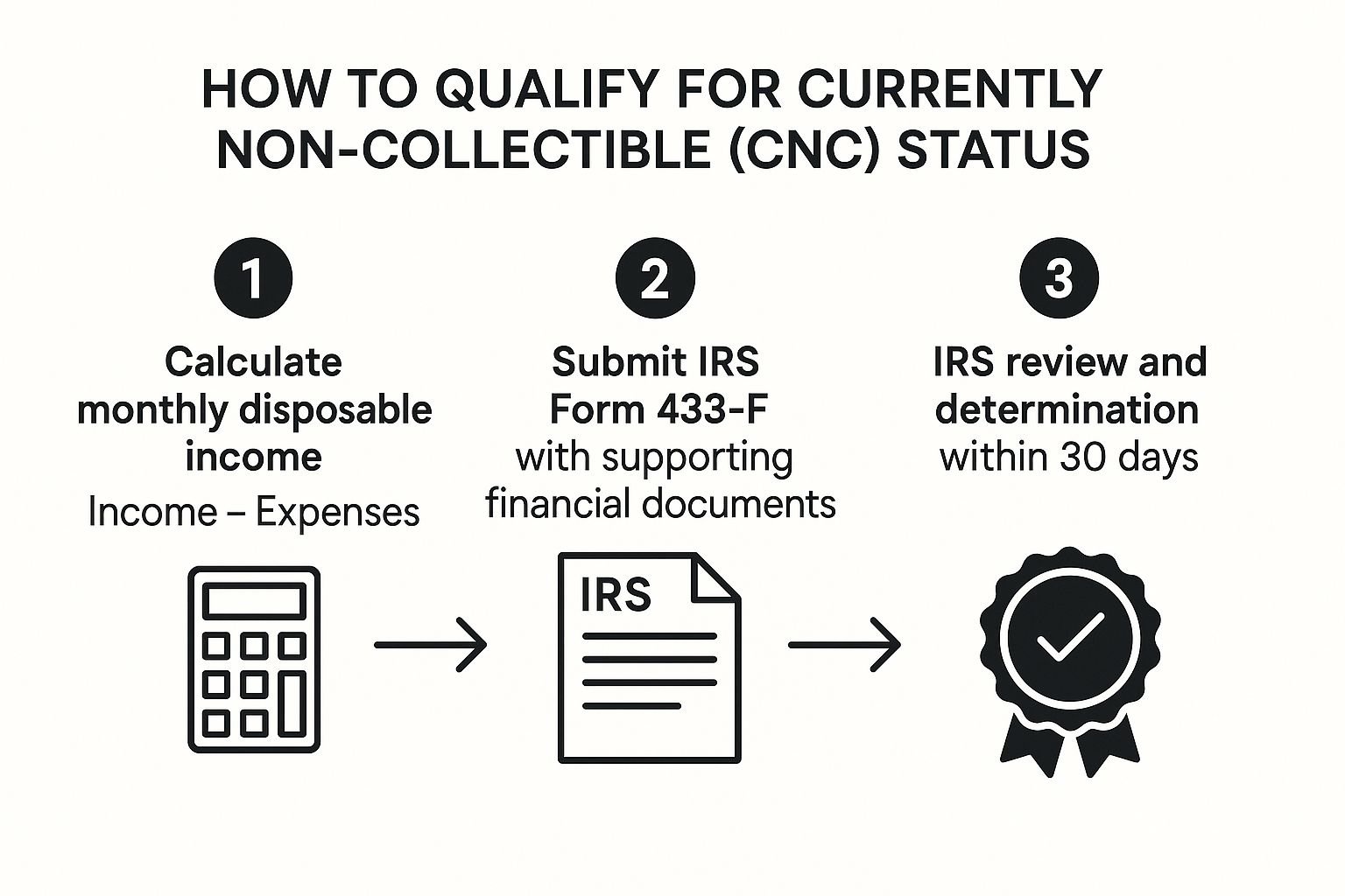 How to qualify for currently non collectible status