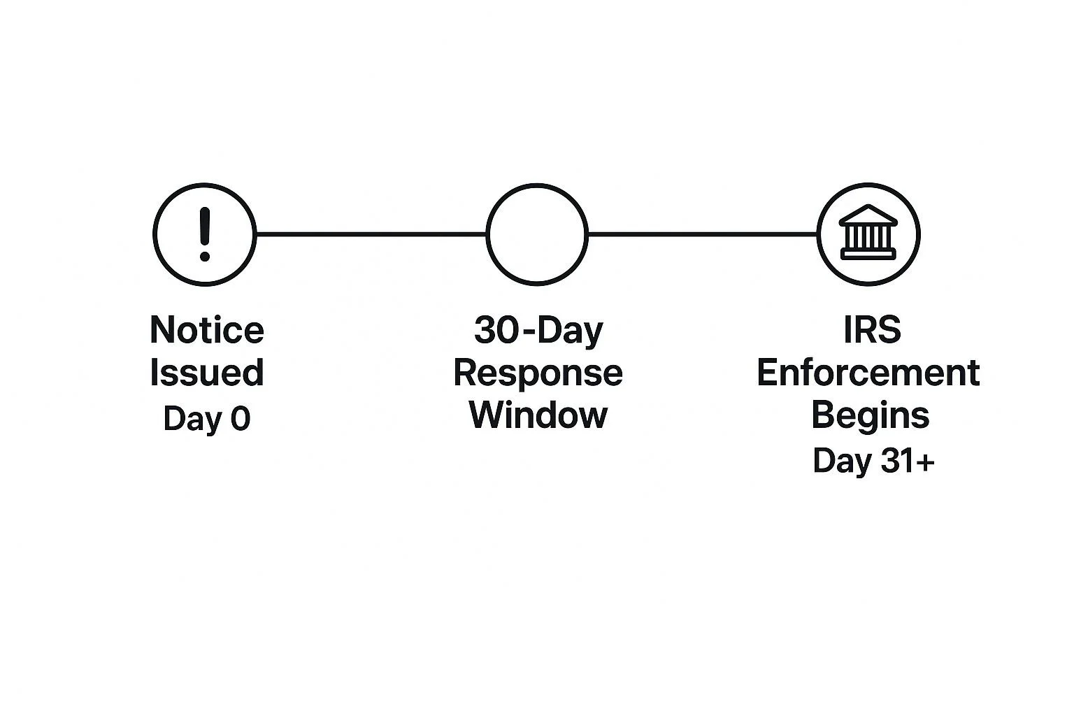 30-day window after you receive the final notice