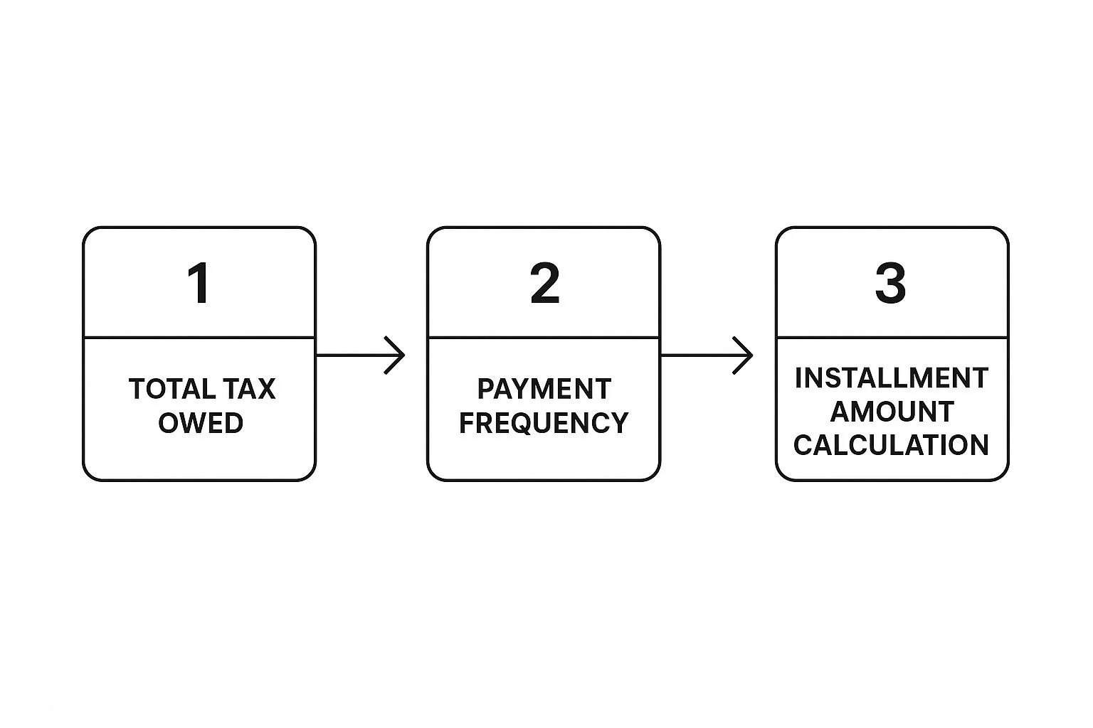 Using the Online Payment Agreement Tool