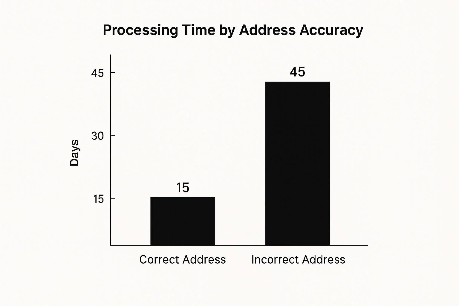 Processing Time by Address Accuracy