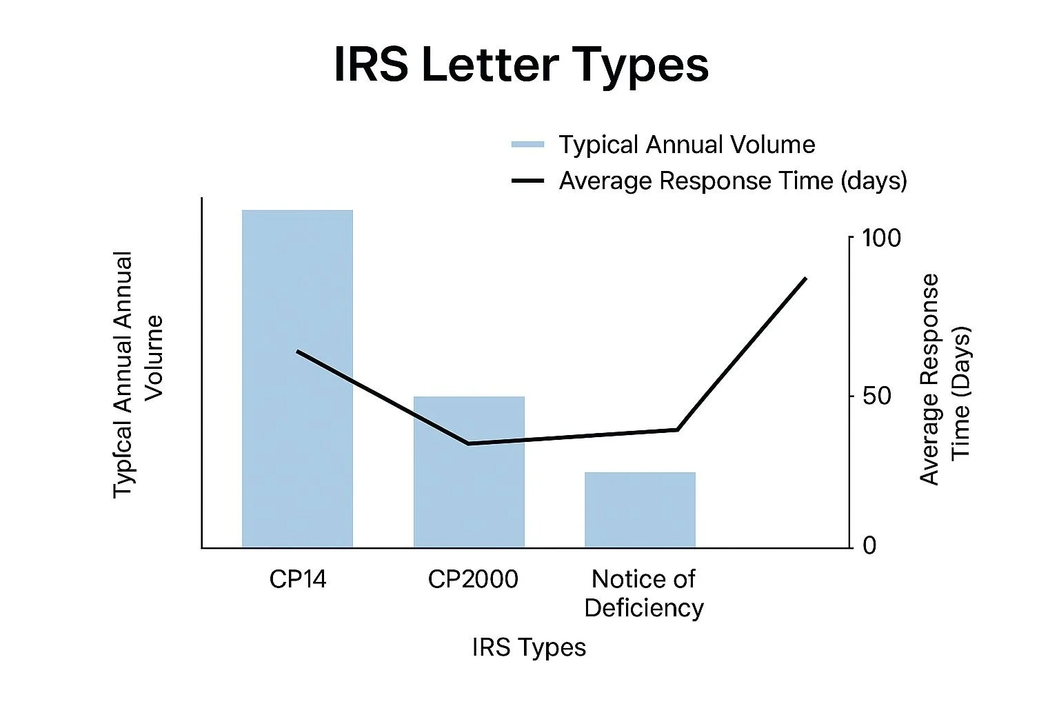 IRS Letter Types