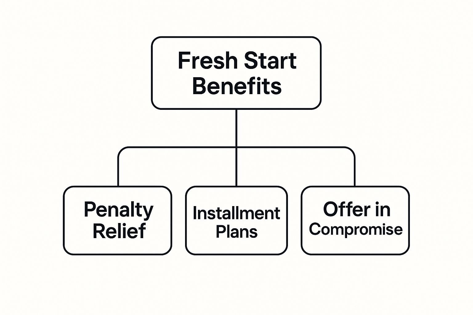 Fresh start benifits