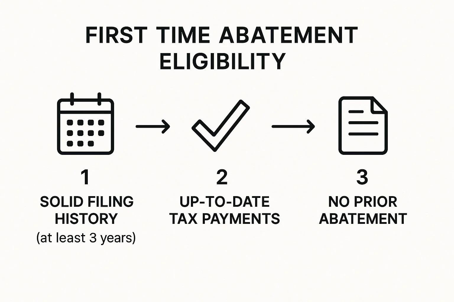 First Time Abatement Eligibility
