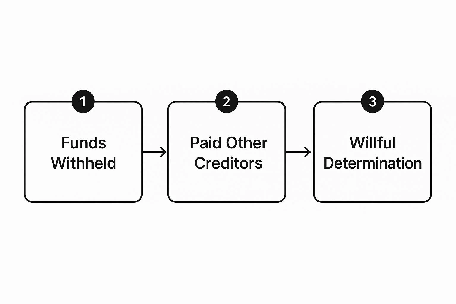 Understanding Willful Failure to Pay Taxes