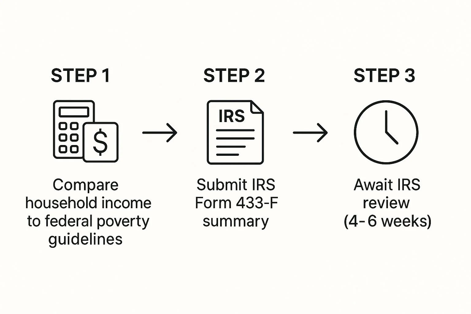 The Cornerstone of Your Request Form 433-F
