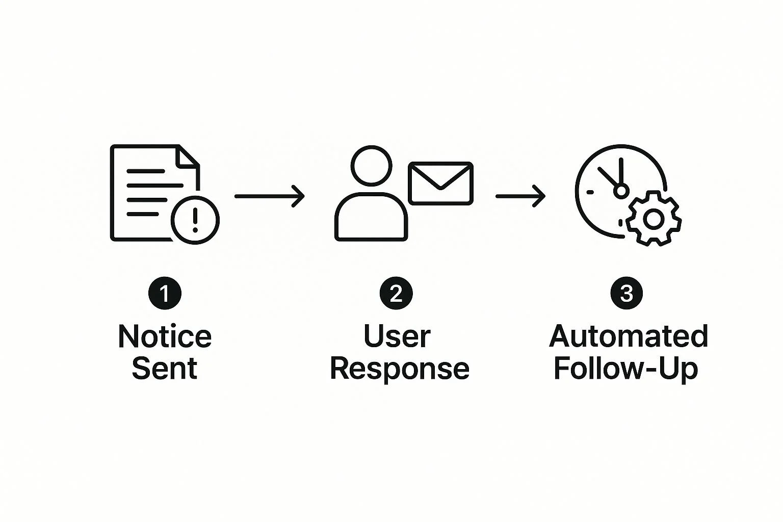 The Initial Notice and Escalation