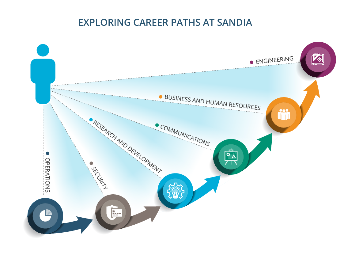 Career recruitment infographic highlighting the variety of career paths at Sandia. ©Sandia National Laboratories 