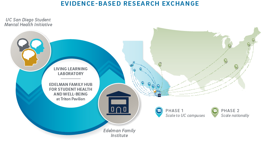 Infographic detailing phased research expansion goals. © UC San Diego