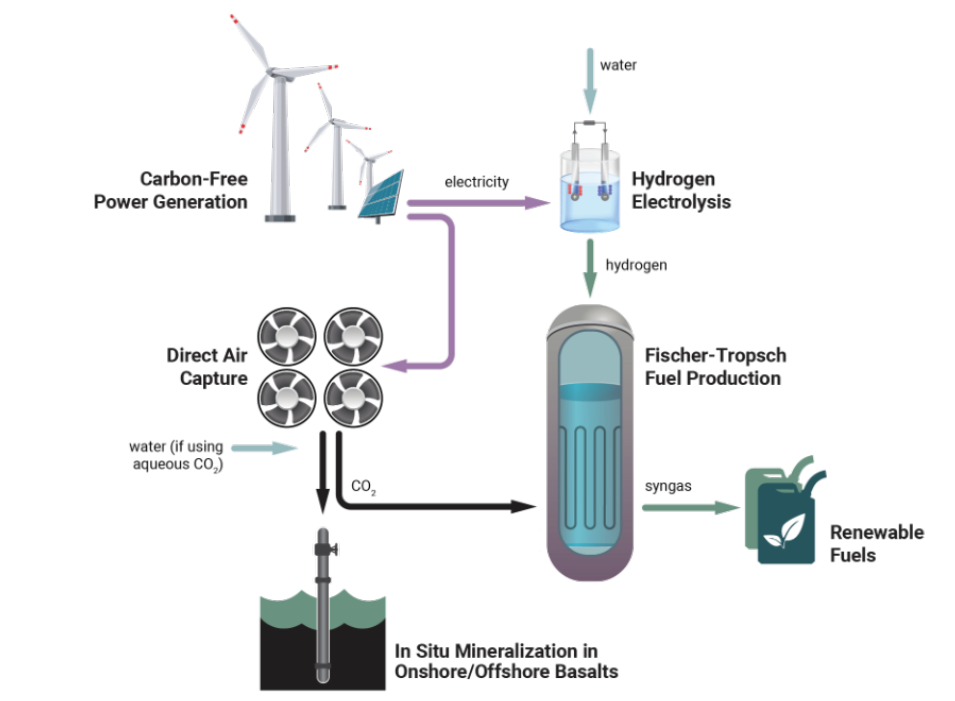 Diagrammatic depiction of in situ mineralization in onshore/offshore basalts;  illustration of Fischer-Tropsch fuel production technology. © Jami Butler for EFI 