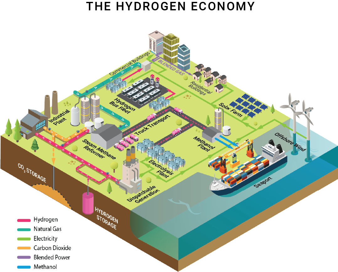 Isometric illustration depicting the hydrogen economy. Built with stock components and custom-created elements using isometric system. © Jami Butler for EFI