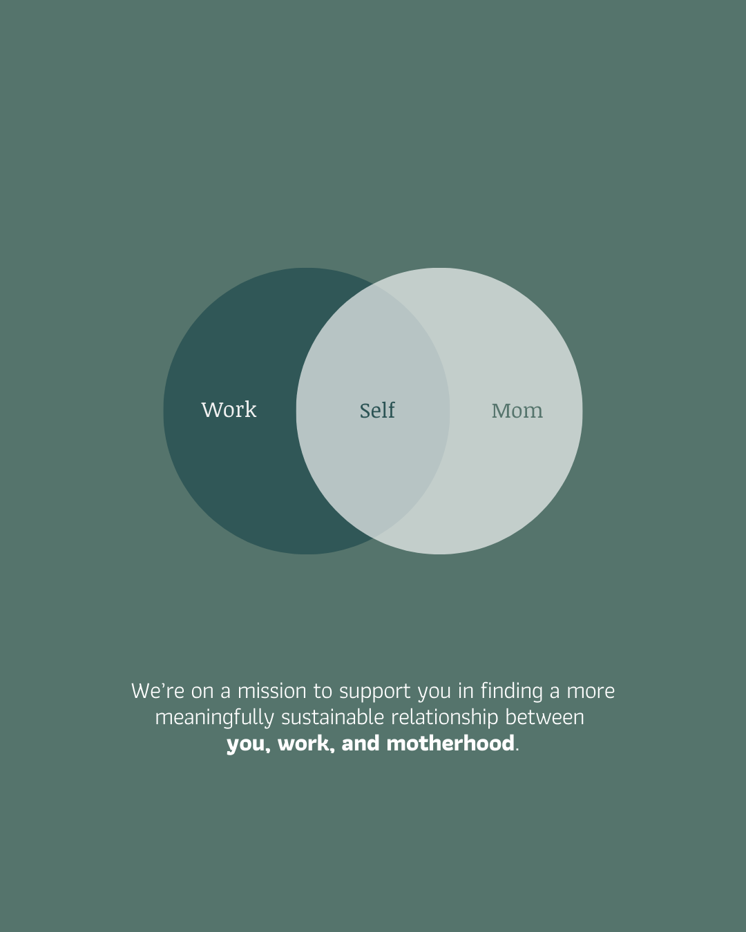 Venn diagram with three overlapping circles labeled 'Work,' 'Self,' and 'Mom,' illustrating the relationship between these aspects of life, with the center labeled 'Self.' Text below the diagram states: 'We're on a mission to support you in finding a more meaningfully sustainable relationship between you, work, and motherhood.'