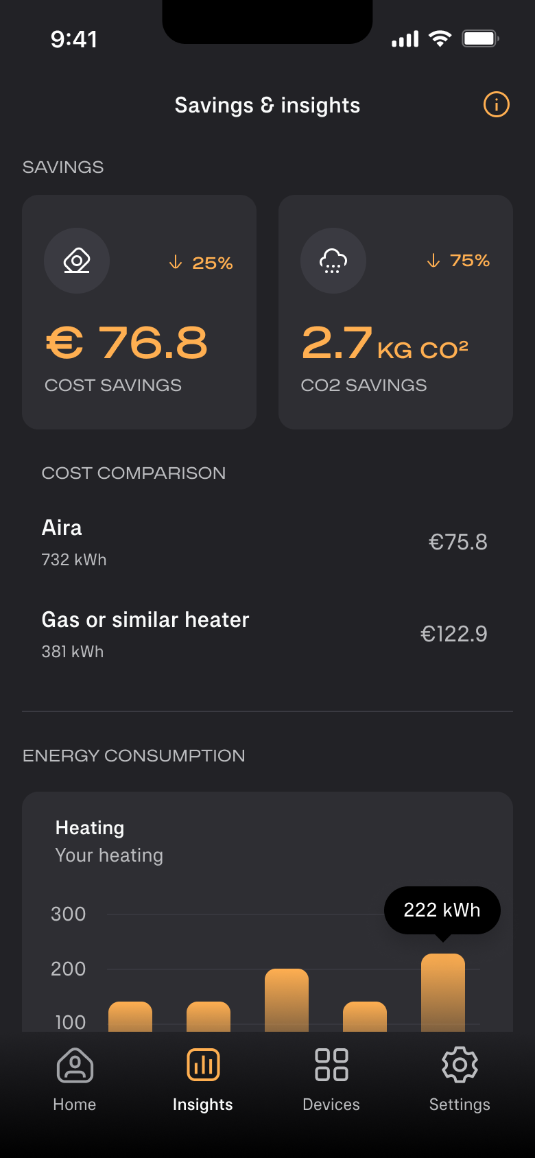 Mobile app screen showing savings and insights with cost savings of €76.8 and CO2 savings of 2.7 kg, comparing energy costs for air conditioning and gas or heater.