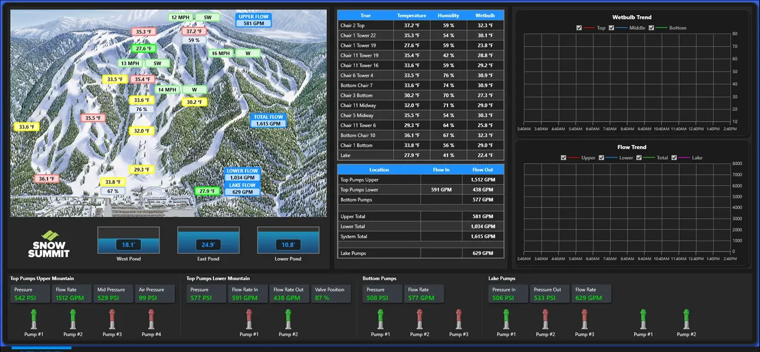 SmartSnow7 Mountain Performance Overview Screen