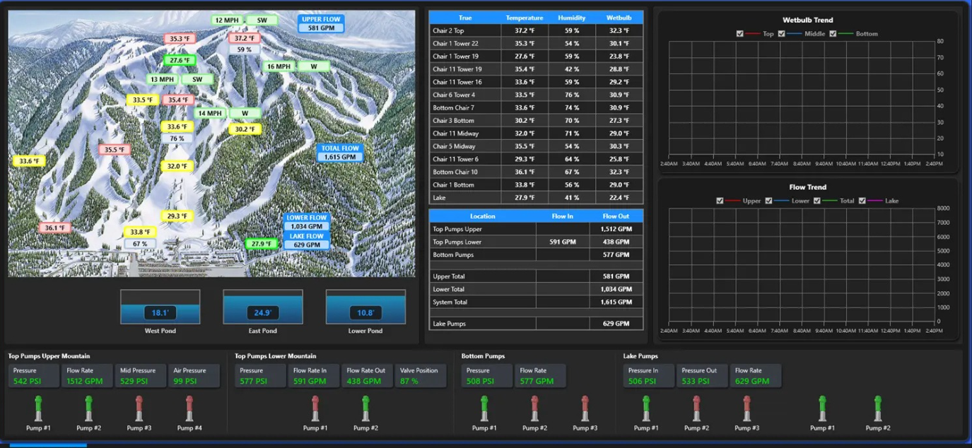 SmartSnow7 Mountain Performance Overview Screen