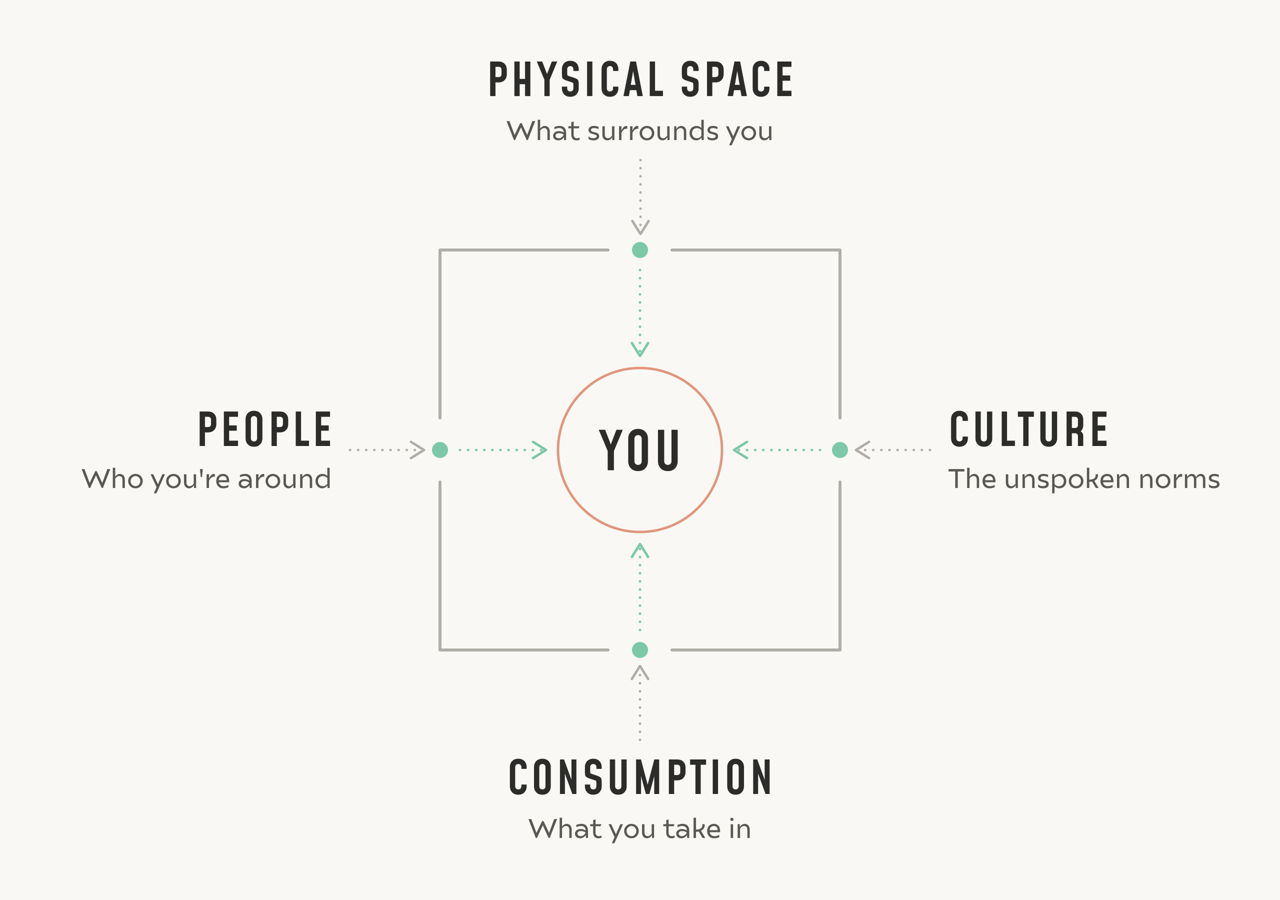 4 environments that shape your life