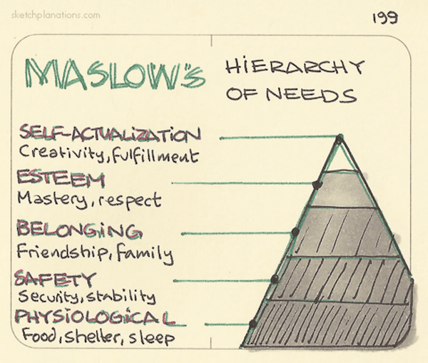 Maslow's hierarchy of needs