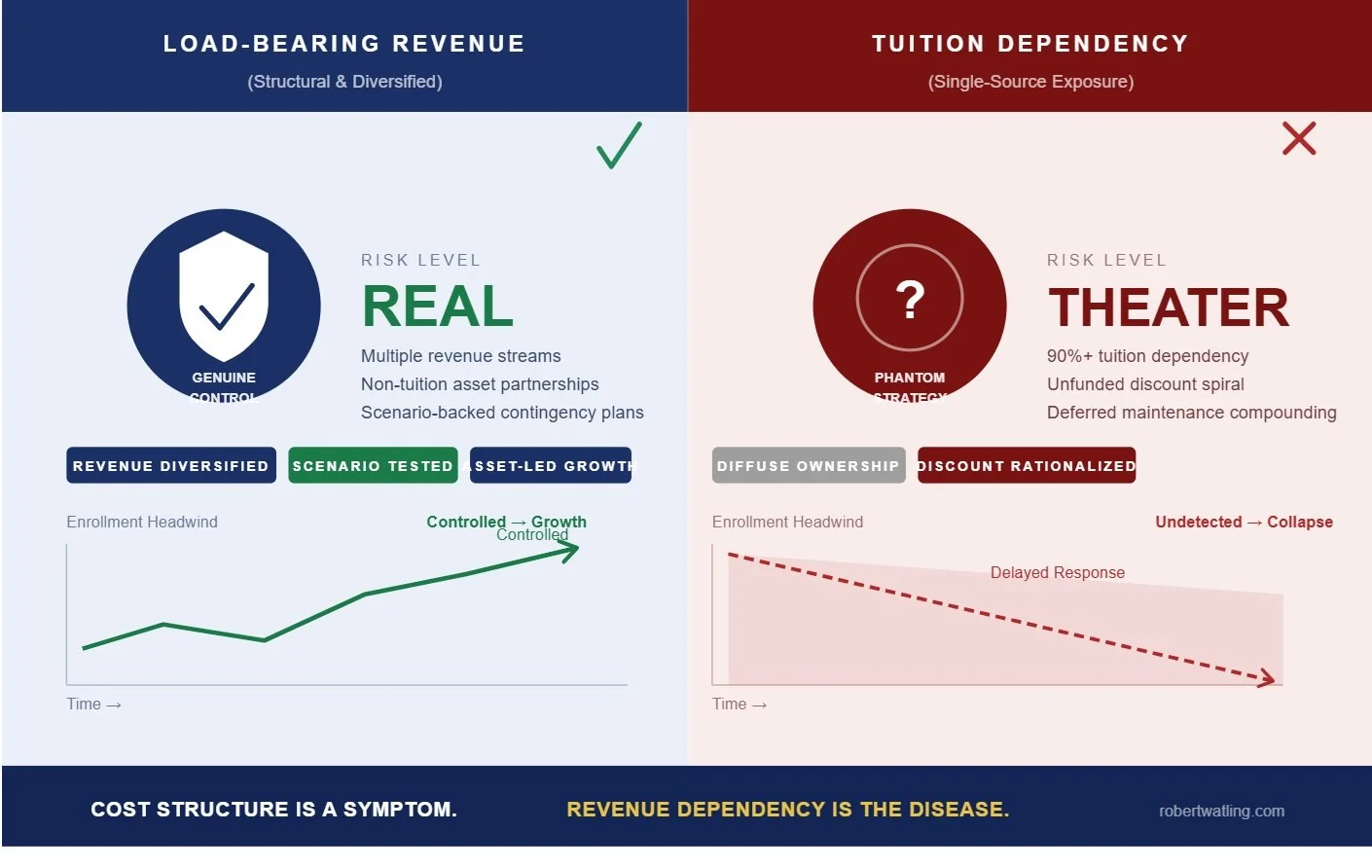 Cost Structure Is a Symptom. Revenue Dependency Is the Disease.