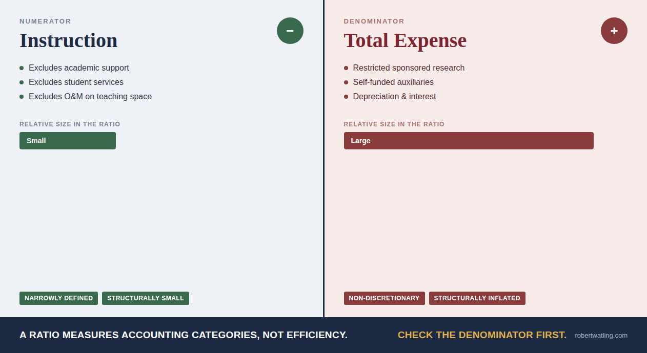IPEDS Ratios Measure Accounting Categories, Not Efficiency