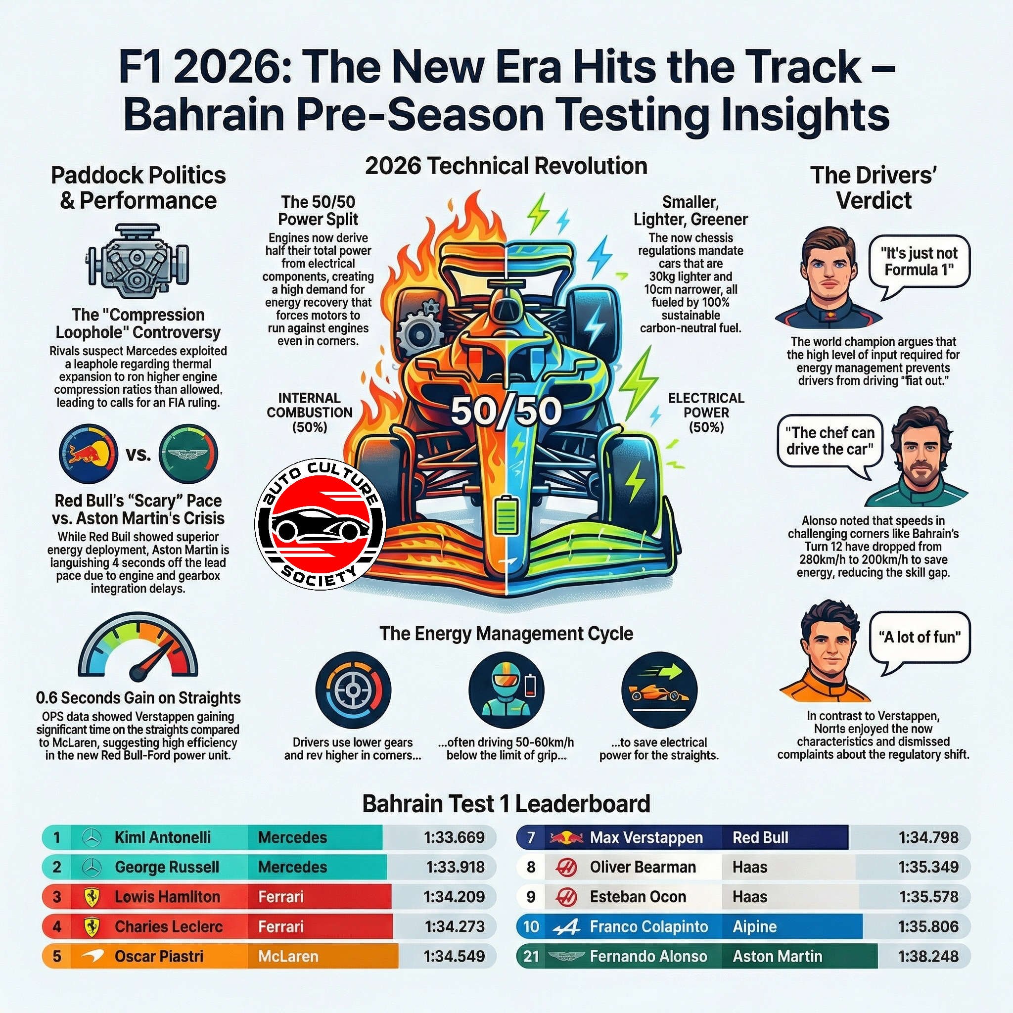 Auto Culture Society Podcast: F1 2026 Bahrain Testing “Not Formula 1”, Engine Loopholes and “The Chef can drive Turn 12”