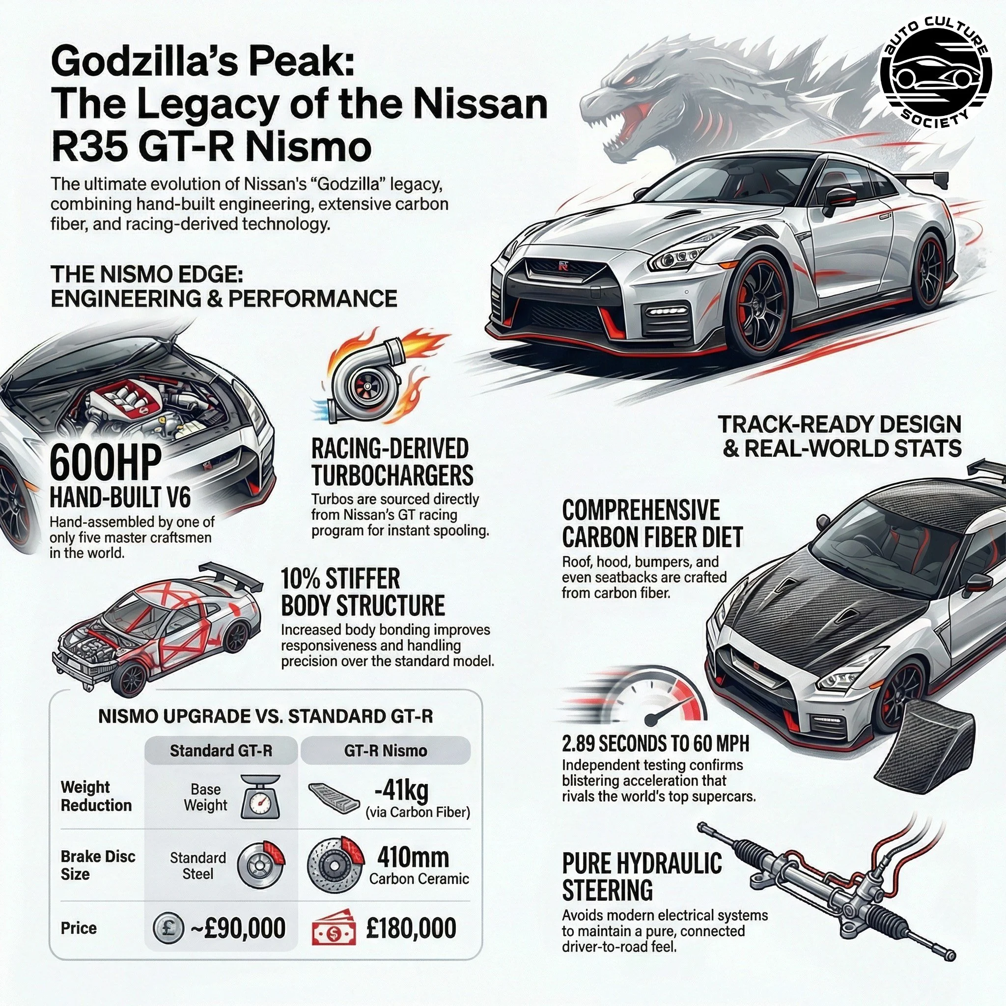 Auto Culture Society Podcast: Nissan R35 GT-R Nismo | Road Car Spotlight