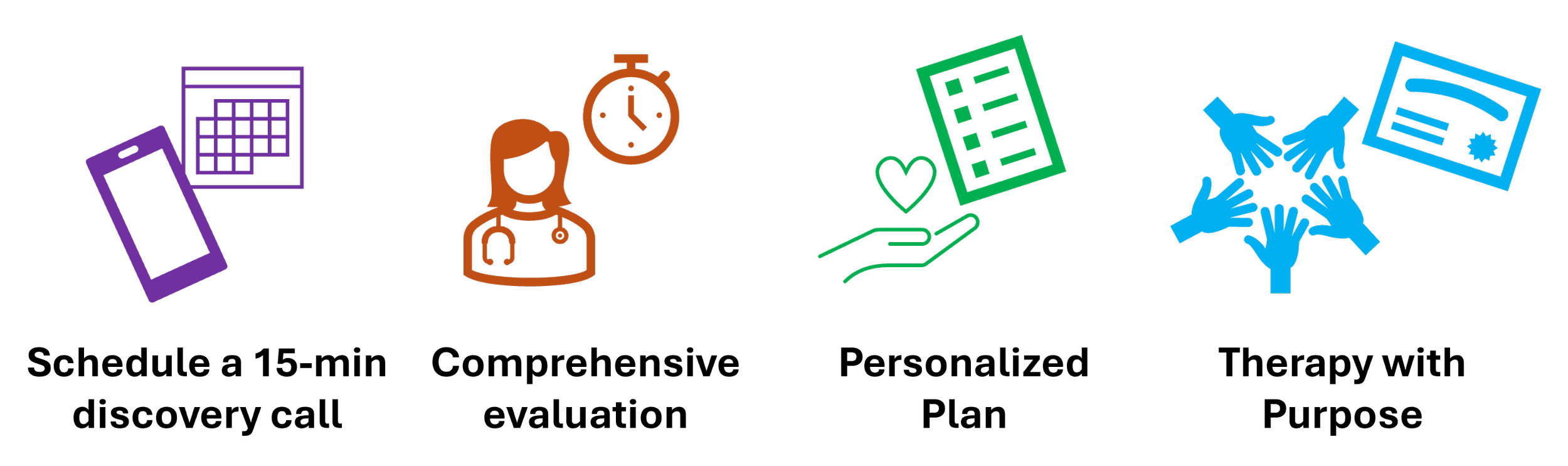 Four steps to get started at Play to Say Therapy: schedule a 15-minute discovery call, comprehensive evaluation, personalized therapy plan, and therapy with purpose