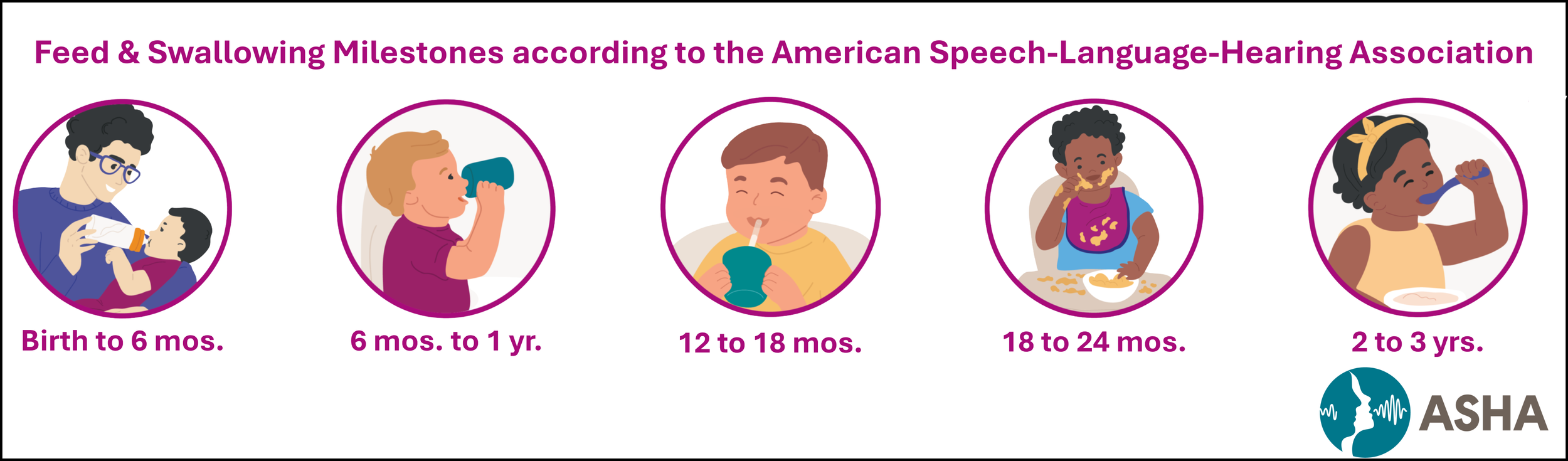 ASHA feeding and swallowing milestones chart covering five stages: birth–6 months, 6–12 months, 12–18 months, 18–24 months, and 2–3 years