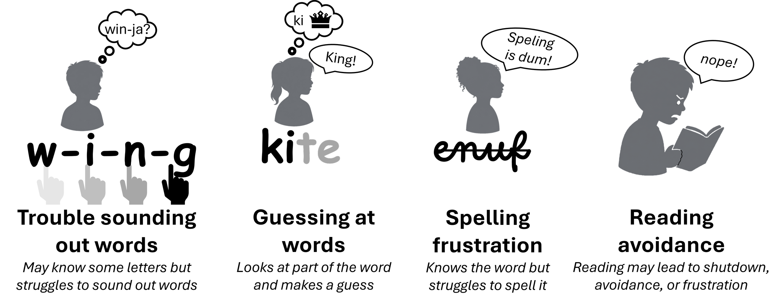 Illustration of four early reading difficulty signs: trouble sounding out words, guessing at words, spelling frustration, and reading avoidance in young children
