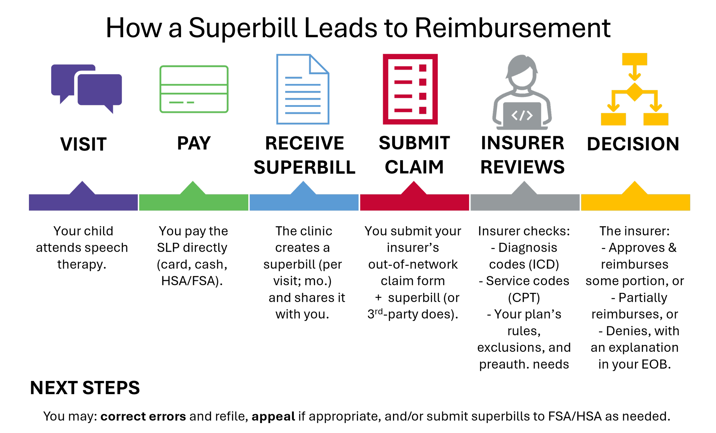 Infographic showing how a superbill leads to insurance reimbursement in 6 steps: attend therapy visit, pay the SLP directly, receive a superbill, submite an out-of-network claim, insurer reviews diagnosis/service codes, then insurer approves or not