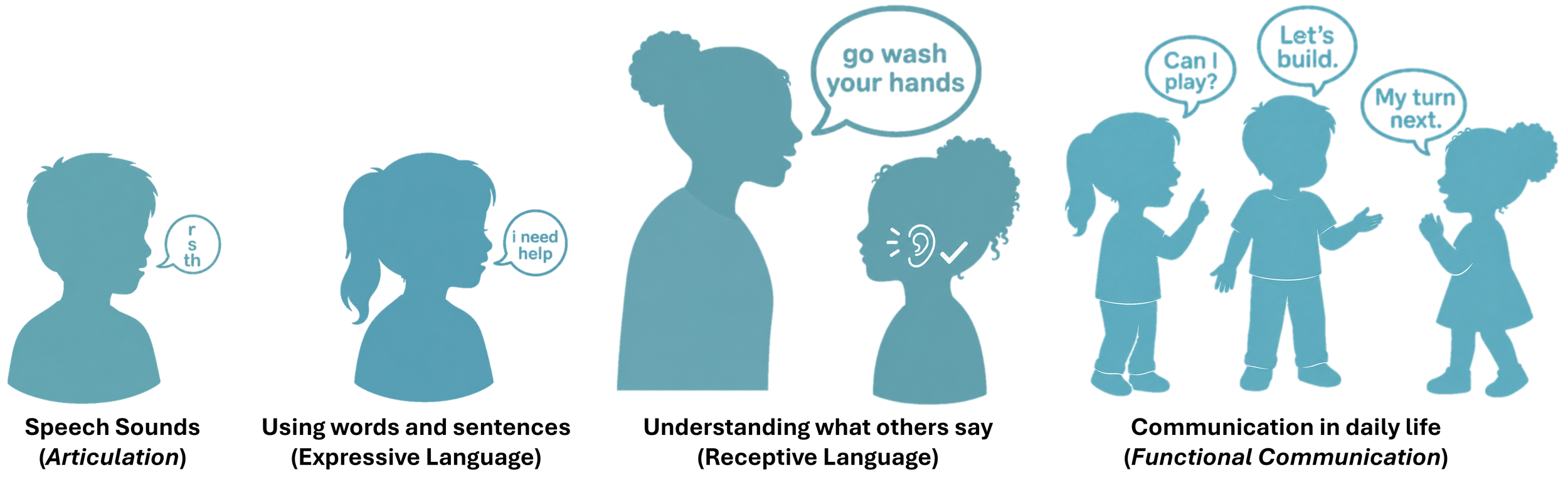 Illustration showing four areas of pediatric speech-language therapy: articulation (r, s, th sounds), expressive language (asking for help), listening comprehension, and social communication among peers