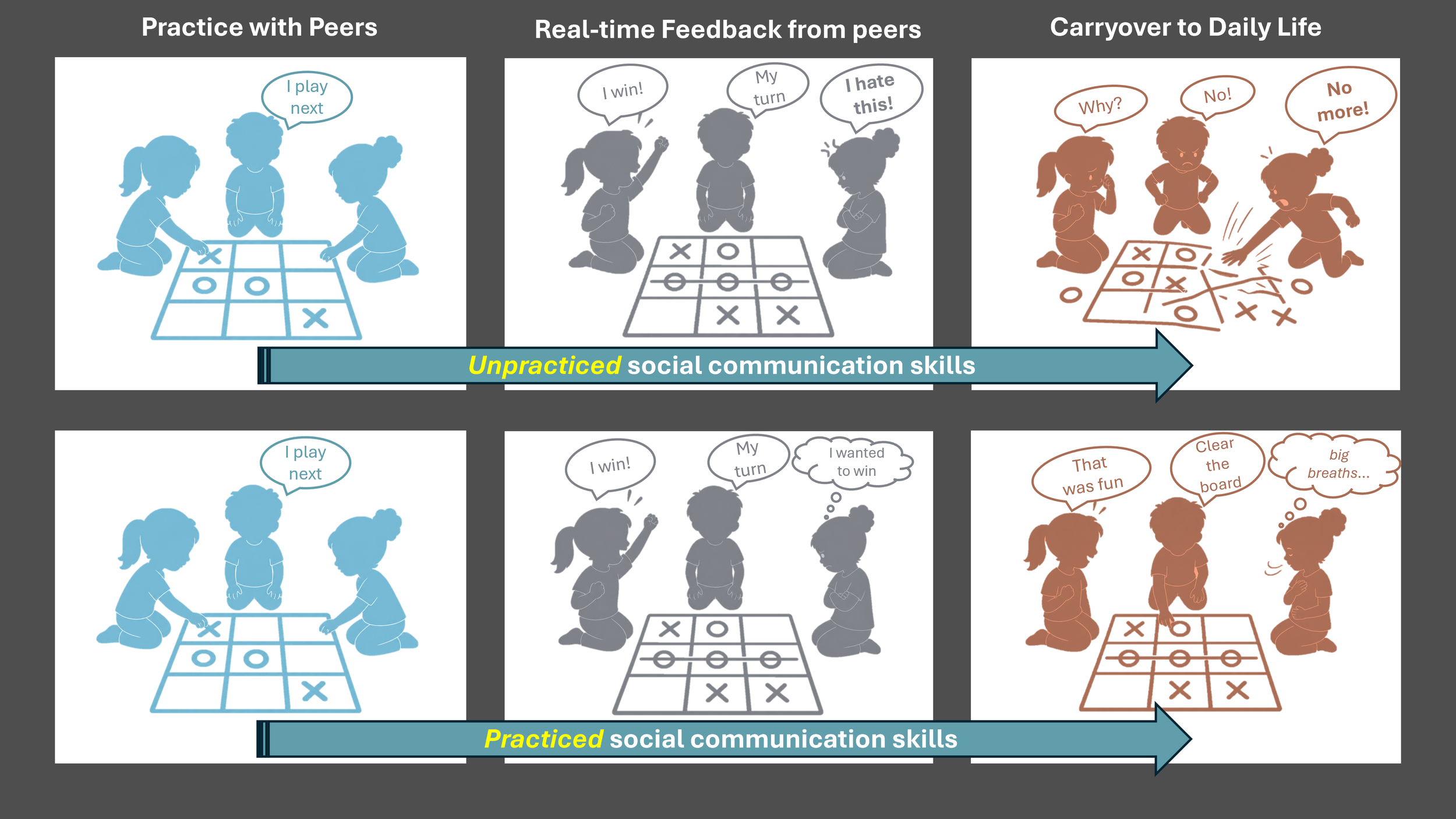 Infographic comparing unpracticed vs. practiced social communication skills in children: practiced skills lead to better peer feedback and carryover to daily life situations