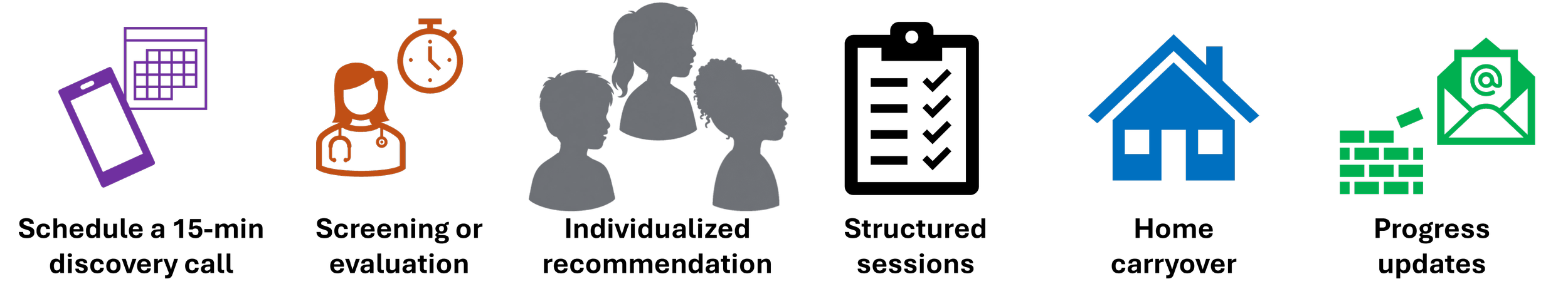 Six steps to literacy support at Play to Say Therapy: discovery call, screening or evaluation, individualized recommendation, structured sessions, home carryover, and progress updates