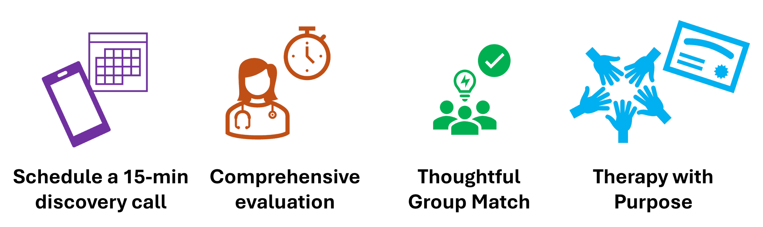 Four steps to join a social communication group at Play to Say Therapy: discovery call, screening or evaluation if needed, thoughtful group matching, and therapy with purpose