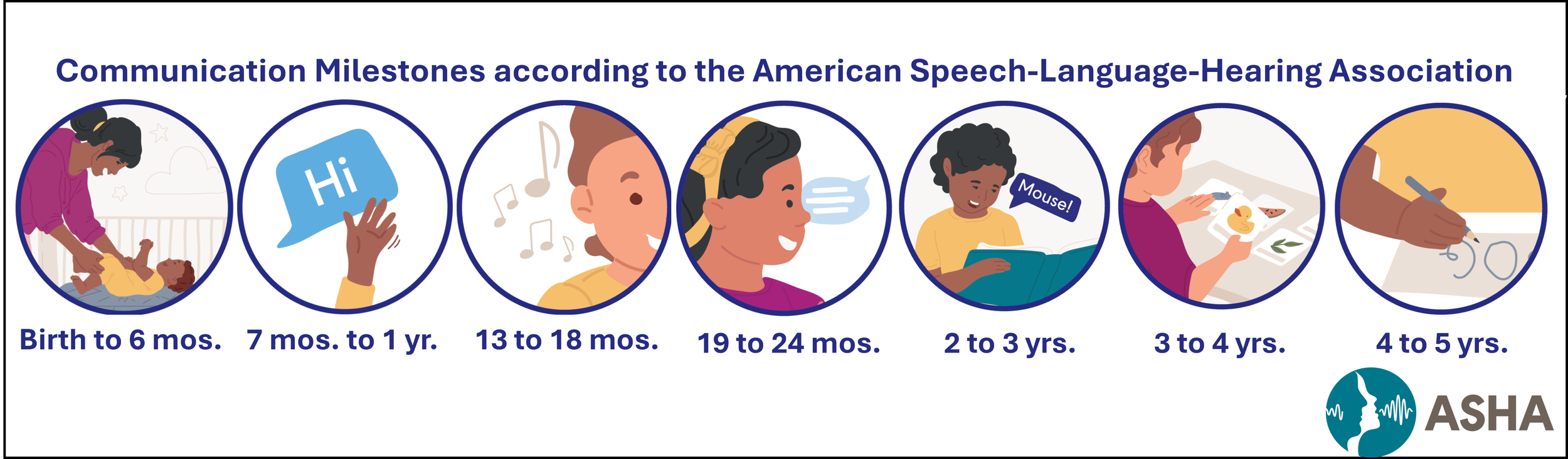ASHA communication milestones chart from birth to age 5, covering seven developmental stages: birth–6 months, 7–12 months, 13–18 months, 19–24 months, 2–3 years, 3–4 years, and 4–5 years