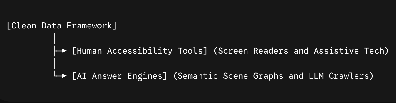 Diagram showing how a single data framework is shared by accessibility tools and answer engines