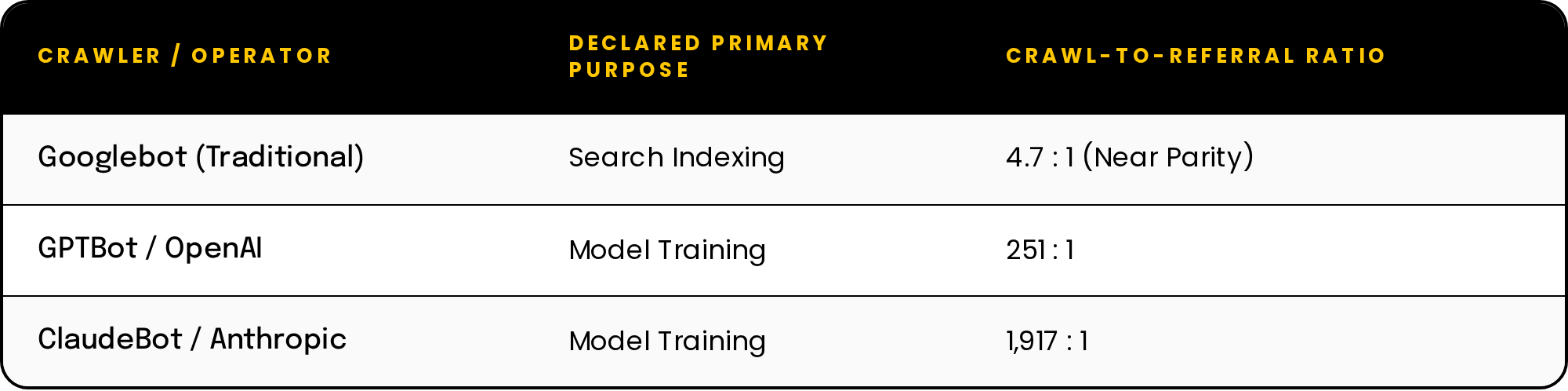 Crawl-to-referral ratios, pages requested per visitor sent back. Googlebot (traditional search indexing): 4.7 to 1, near parity. GPTBot from OpenAI (model training): 251 to 1. ClaudeBot from Anthropic (model training): 1,917 to 1.