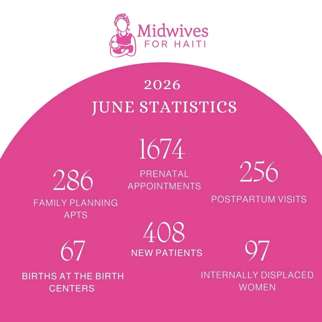 June was another busy month across Midwives for Haiti&rsquo;s programs.

In just one month, our team provided:
&bull; 1,674 prenatal appointments
&bull; 408 new patients
&bull; 286 family planning appointments
&bull; 256 postpartum visits
&bull; 67 b
