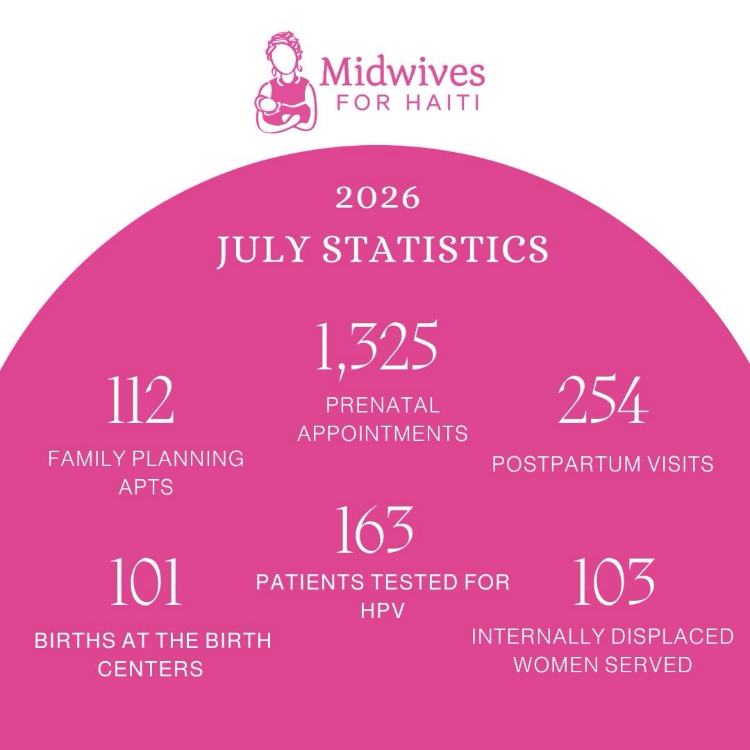 July was a busy month for Midwives for Haiti! 

Throughout the month, our teams continued providing essential maternal and reproductive healthcare across Haiti&rsquo;s Central Plateau:

✨ 1,325 prenatal appointments
✨ 254 postpartum visits
✨ 101 birt