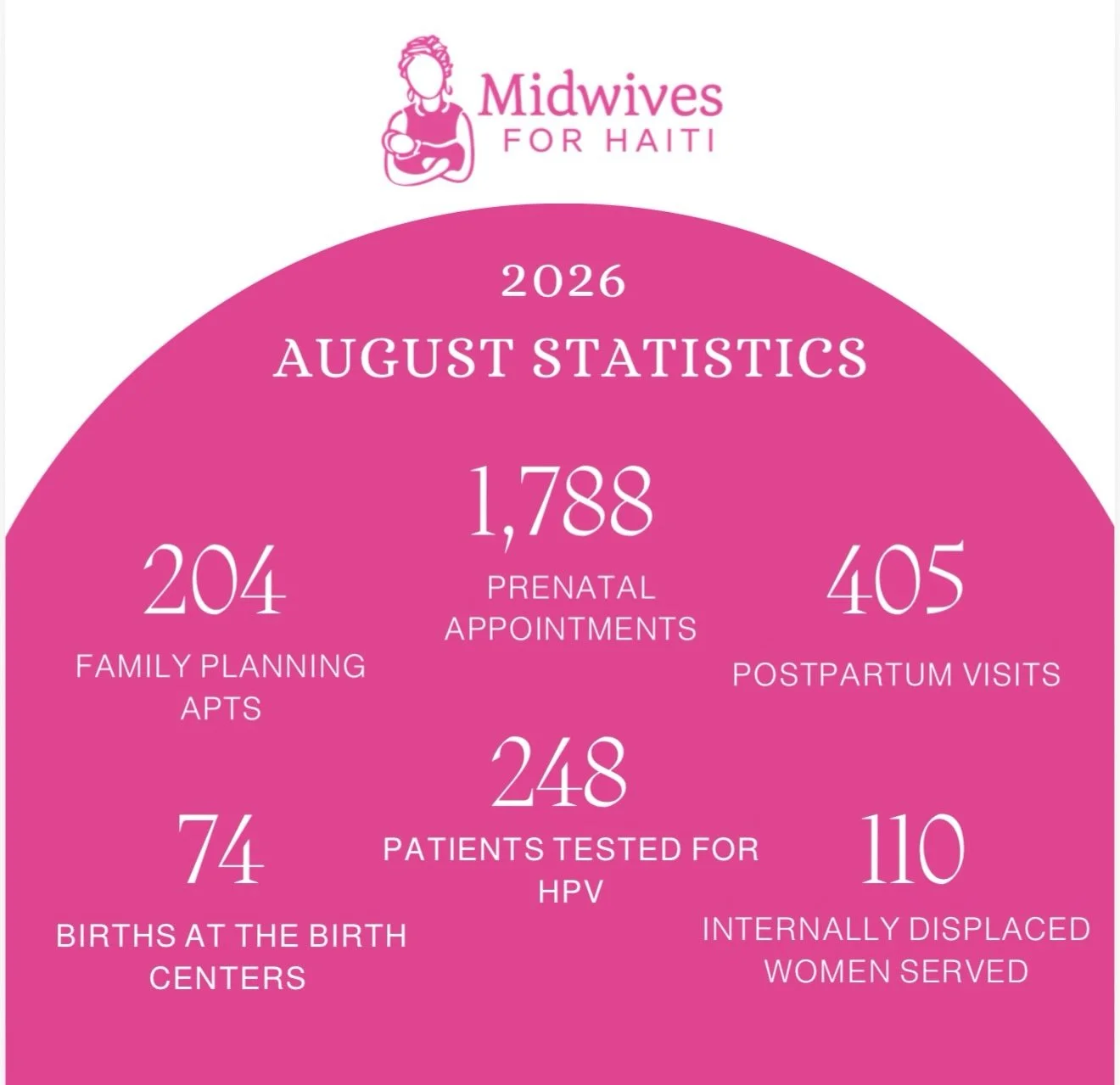 We are feeling the growth at Midwives for Haiti! 

August brought another month of women and families turning to our team for care, support, and services across our programs.

✨ 74 births at our birth centers
✨ 1,788 prenatal appointments
✨ 405 postp