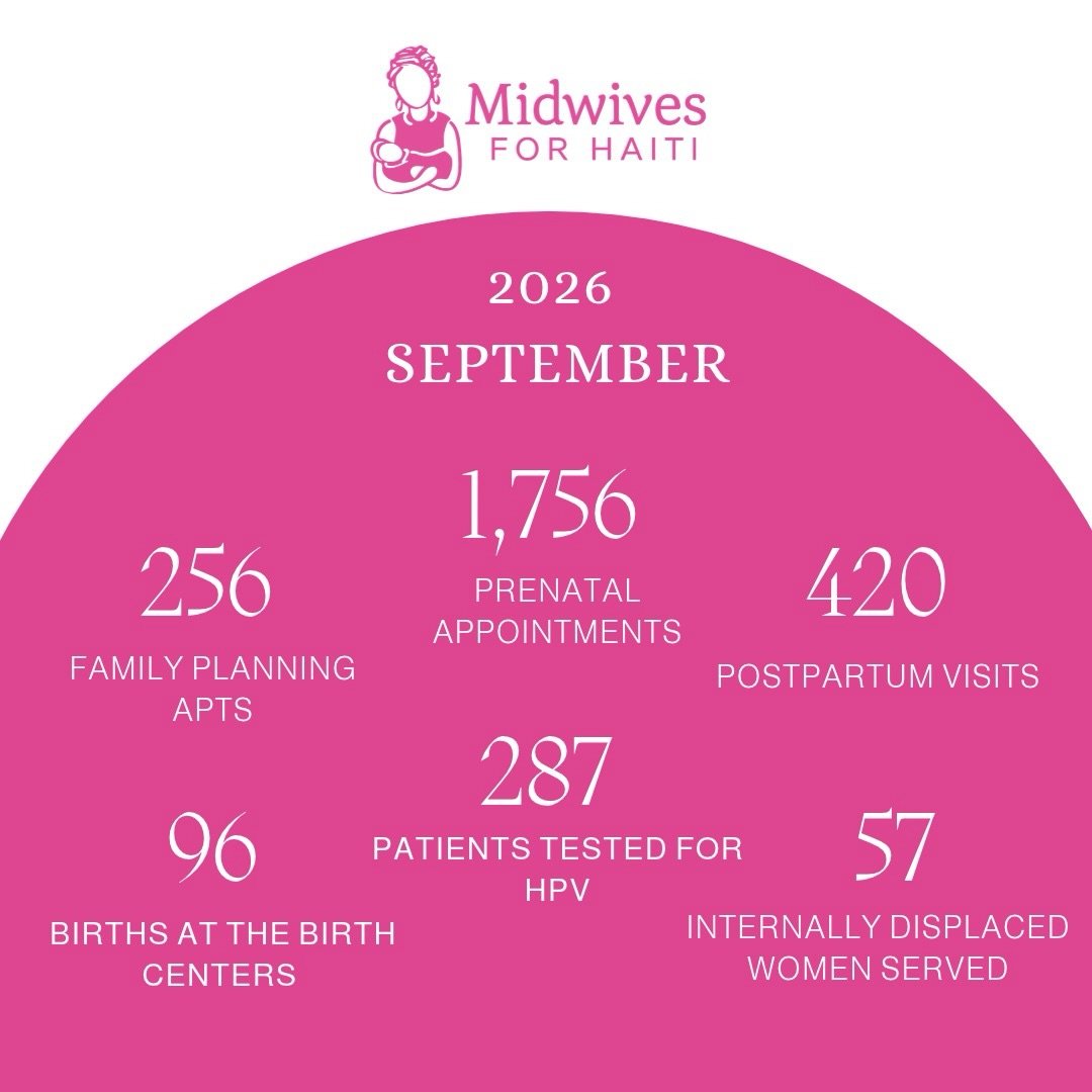 September numbers are in! Babies welcomed, checkups completed, and so many reasons to cheer on our team!

&bull; 1,756 prenatal appointments
&bull; 420 postpartum visits
&bull; 256 family planning appointments
&bull; 287 HPV screenings
&bull; 96 birt
